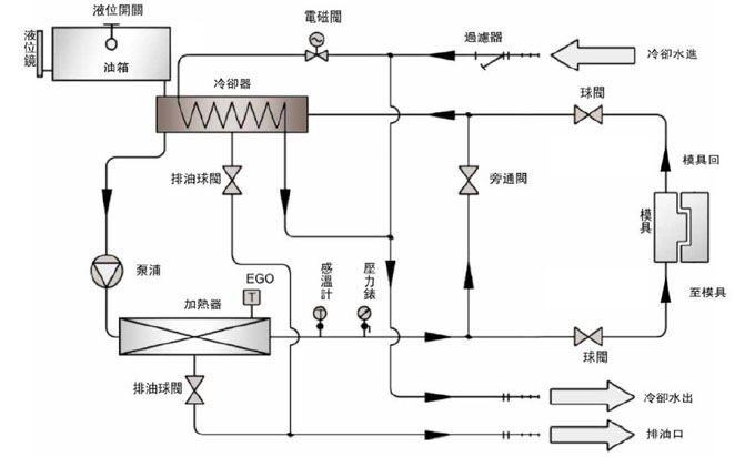 模溫機的工作原理